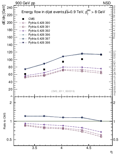 Plot of eflow in 900 GeV pp collisions
