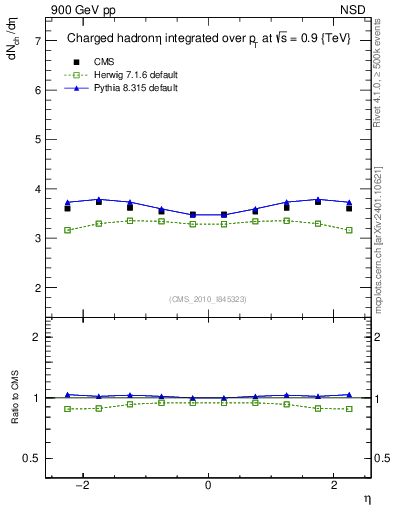 Plot of eta in 900 GeV pp collisions