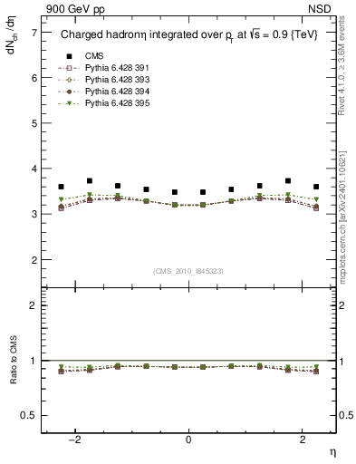Plot of eta in 900 GeV pp collisions
