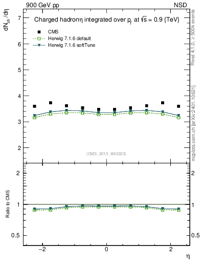 Plot of eta in 900 GeV pp collisions