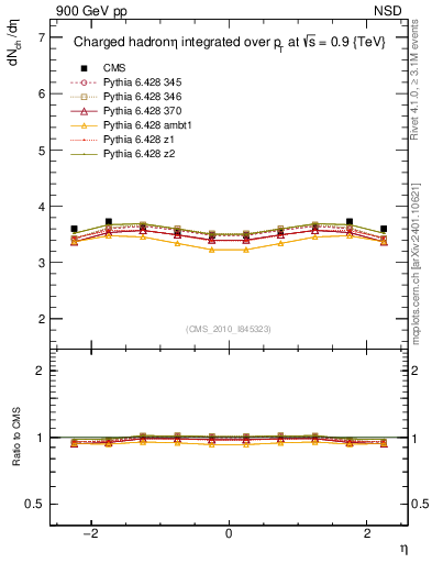 Plot of eta in 900 GeV pp collisions