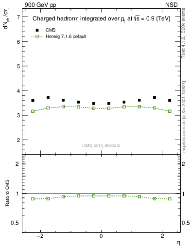 Plot of eta in 900 GeV pp collisions