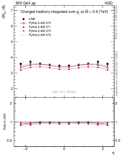 Plot of eta in 900 GeV pp collisions