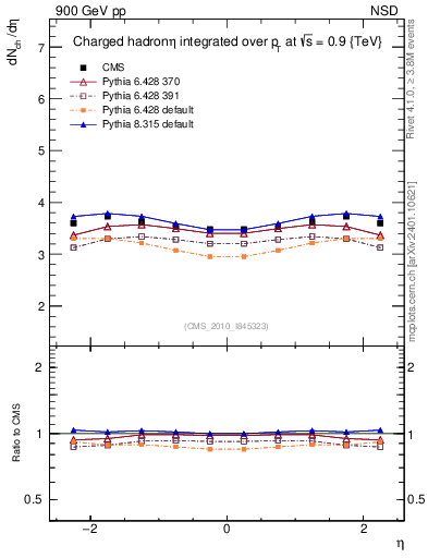 Plot of eta in 900 GeV pp collisions