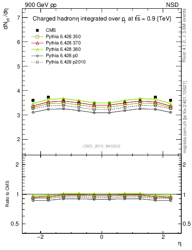 Plot of eta in 900 GeV pp collisions