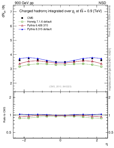 Plot of eta in 900 GeV pp collisions