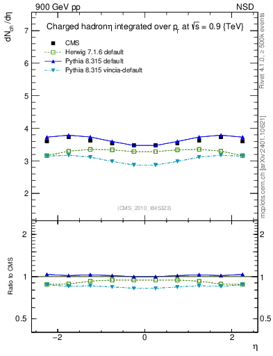 Plot of eta in 900 GeV pp collisions