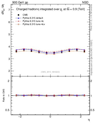 Plot of eta in 900 GeV pp collisions