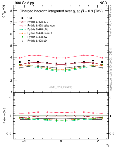 Plot of eta in 900 GeV pp collisions