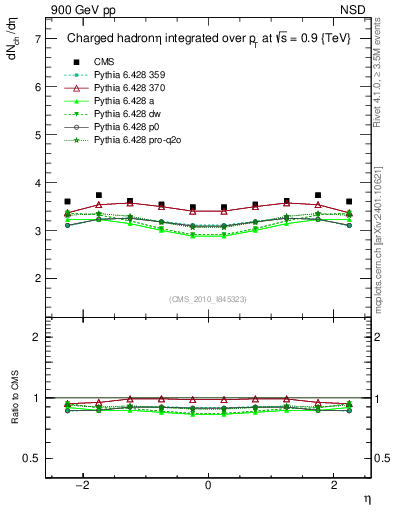 Plot of eta in 900 GeV pp collisions