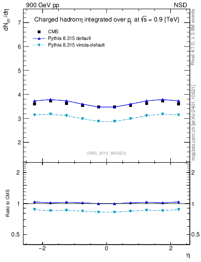 Plot of eta in 900 GeV pp collisions