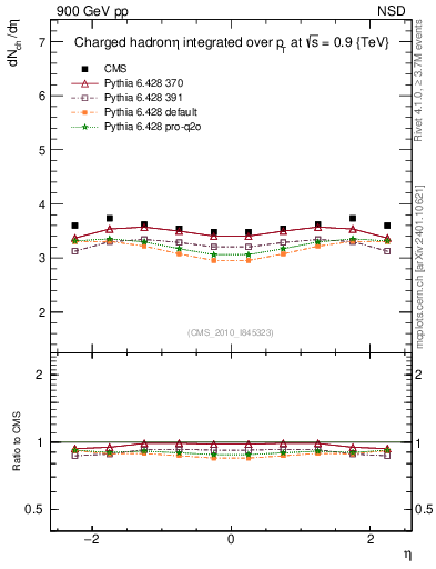 Plot of eta in 900 GeV pp collisions