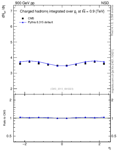 Plot of eta in 900 GeV pp collisions