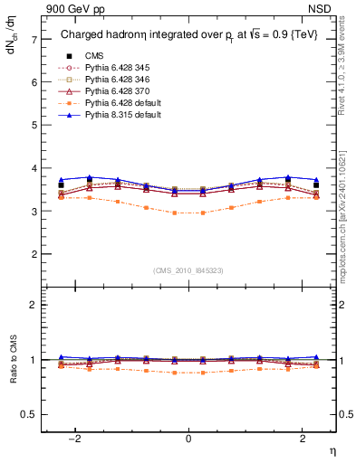 Plot of eta in 900 GeV pp collisions