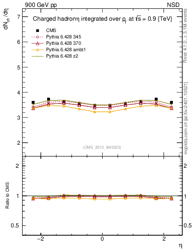 Plot of eta in 900 GeV pp collisions