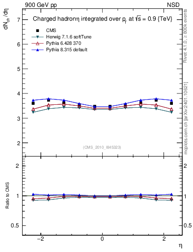 Plot of eta in 900 GeV pp collisions