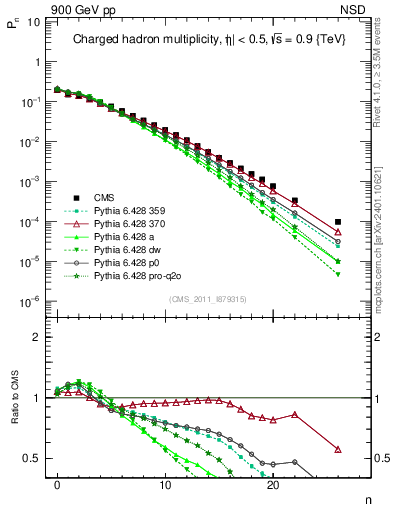 Plot of nch in 900 GeV pp collisions