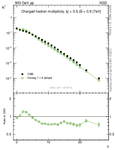 Plot of nch in 900 GeV pp collisions