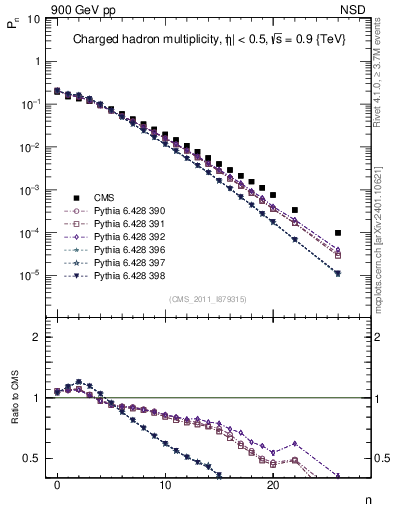 Plot of nch in 900 GeV pp collisions