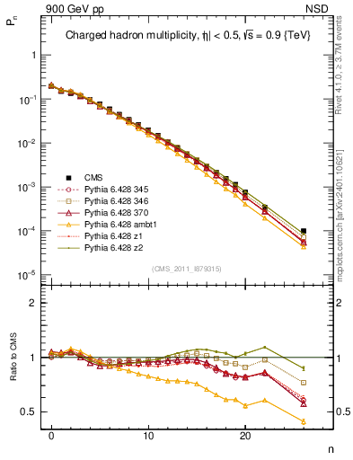 Plot of nch in 900 GeV pp collisions