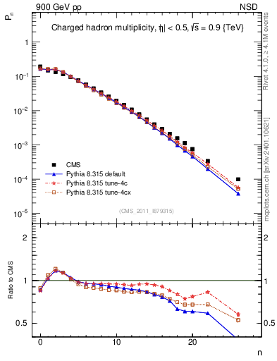 Plot of nch in 900 GeV pp collisions