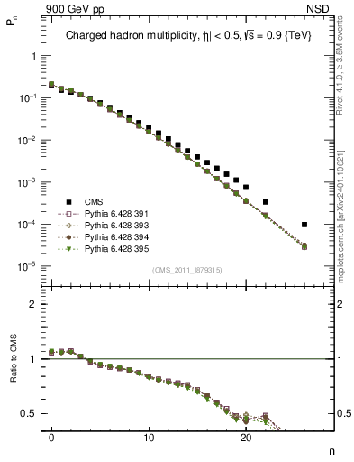 Plot of nch in 900 GeV pp collisions