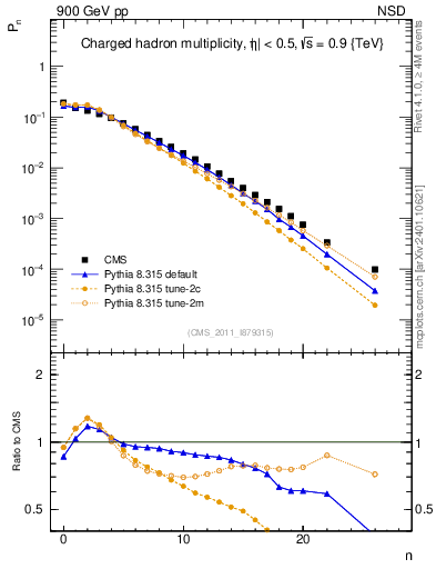 Plot of nch in 900 GeV pp collisions