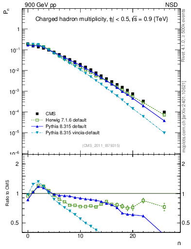 Plot of nch in 900 GeV pp collisions