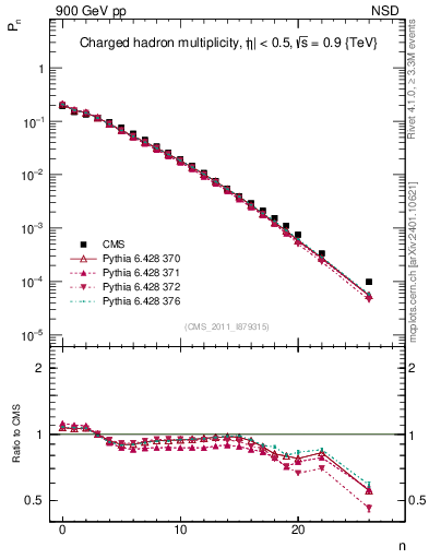 Plot of nch in 900 GeV pp collisions
