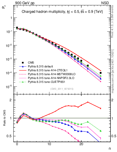 Plot of nch in 900 GeV pp collisions