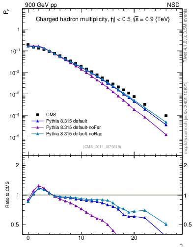 Plot of nch in 900 GeV pp collisions