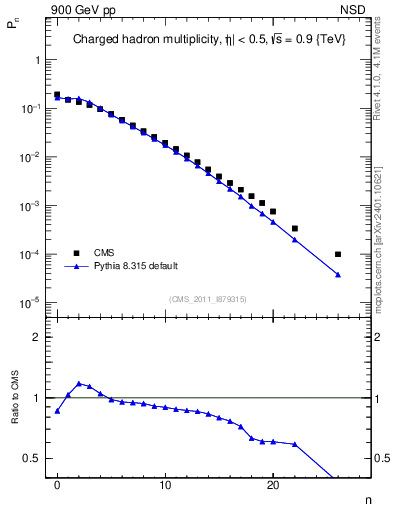 Plot of nch in 900 GeV pp collisions