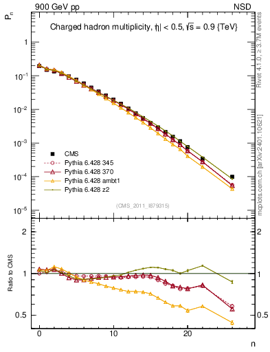Plot of nch in 900 GeV pp collisions