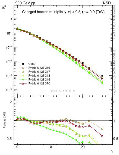 Plot of nch in 900 GeV pp collisions