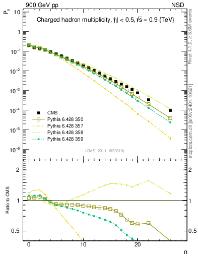 Plot of nch in 900 GeV pp collisions