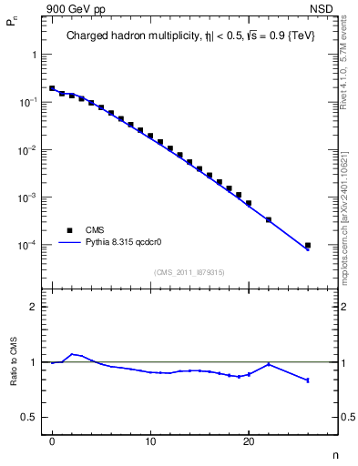Plot of nch in 900 GeV pp collisions