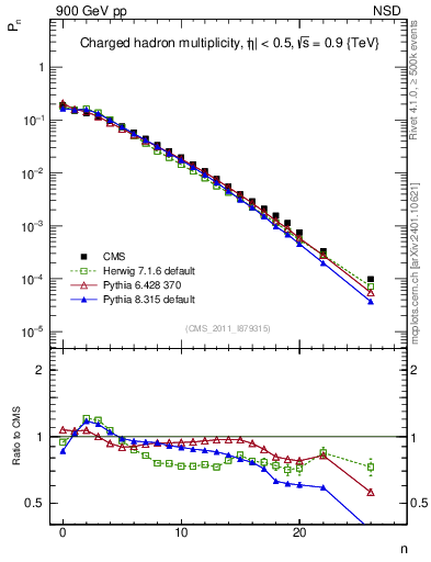 Plot of nch in 900 GeV pp collisions