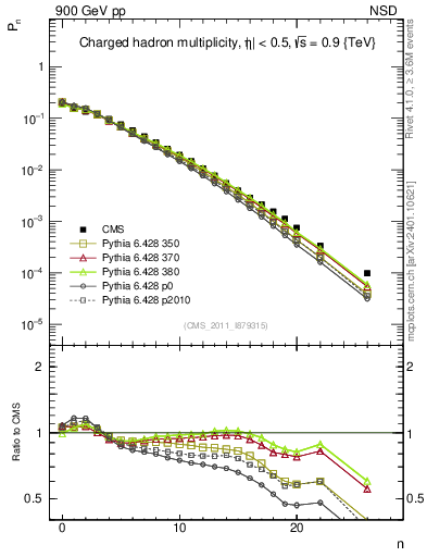 Plot of nch in 900 GeV pp collisions