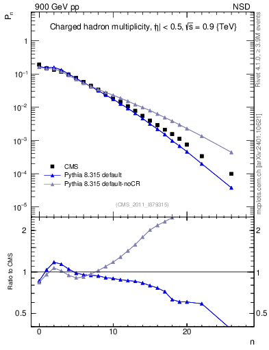 Plot of nch in 900 GeV pp collisions