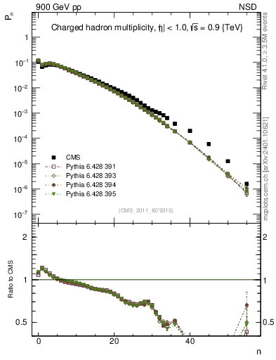 Plot of nch in 900 GeV pp collisions