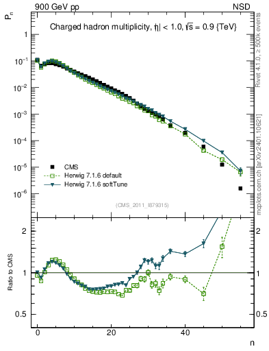 Plot of nch in 900 GeV pp collisions
