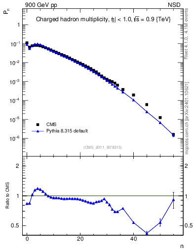 Plot of nch in 900 GeV pp collisions