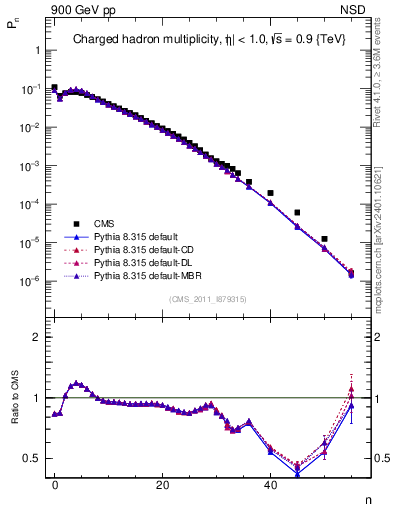 Plot of nch in 900 GeV pp collisions