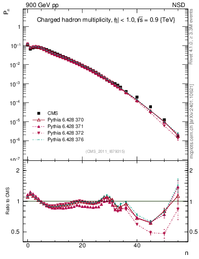 Plot of nch in 900 GeV pp collisions