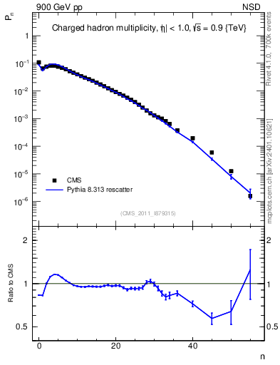 Plot of nch in 900 GeV pp collisions