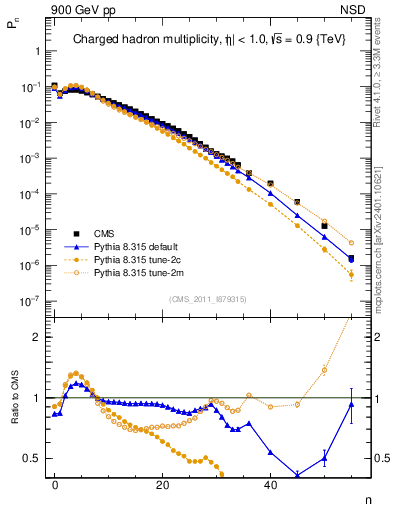 Plot of nch in 900 GeV pp collisions