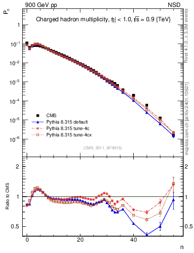 Plot of nch in 900 GeV pp collisions