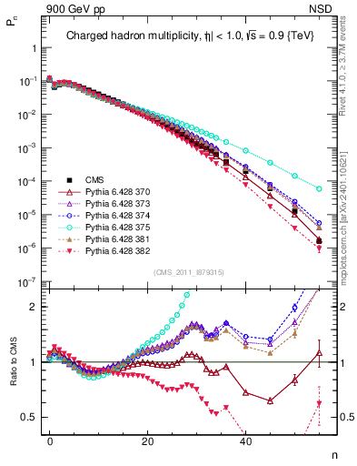 Plot of nch in 900 GeV pp collisions