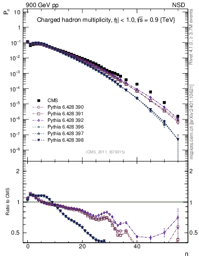 Plot of nch in 900 GeV pp collisions
