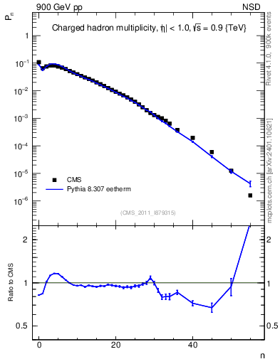 Plot of nch in 900 GeV pp collisions